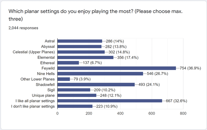Which D&D planes are most popular?
